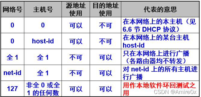 [外链图片转存失败,源站可能有防盗链机制,建议将图片保存下来直接上传(img-vyyprexa-1646815446875)(计算机网络.assets/image-20200325111218379.png)]