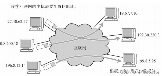 网络层的大体模式