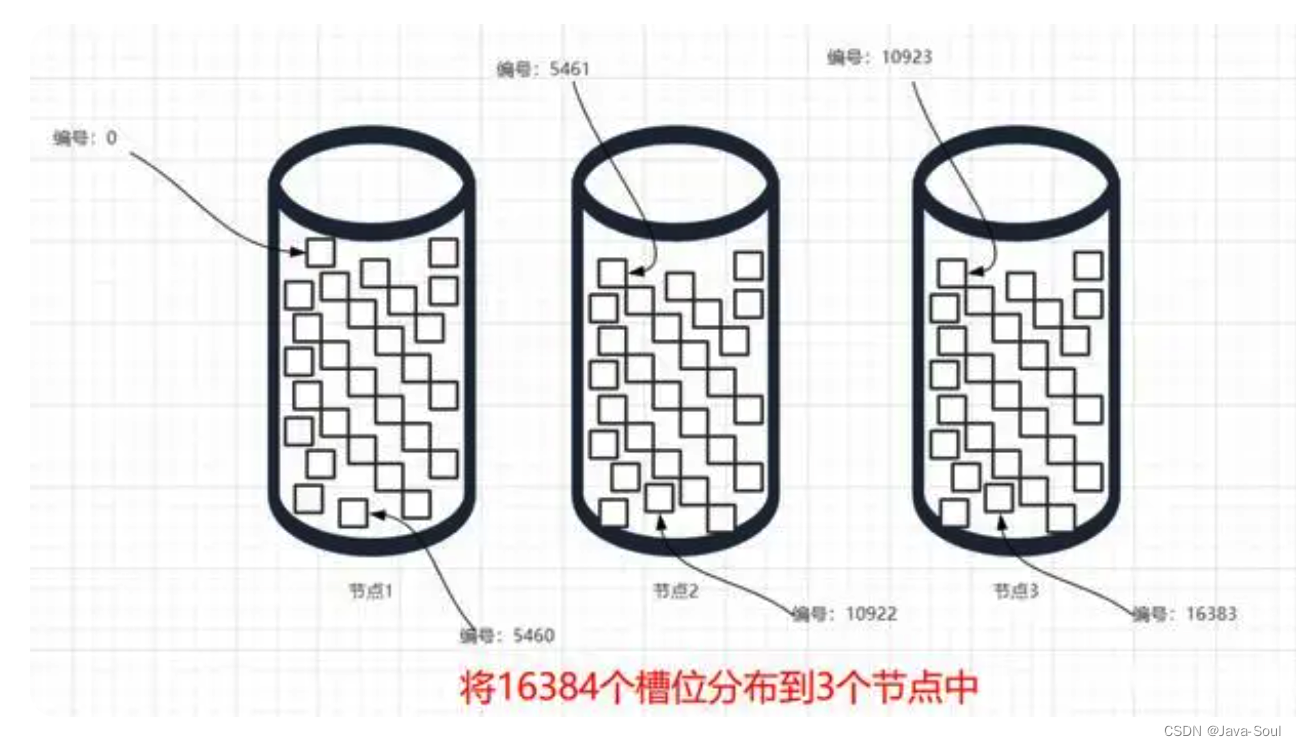 Redis 哨兵和集群