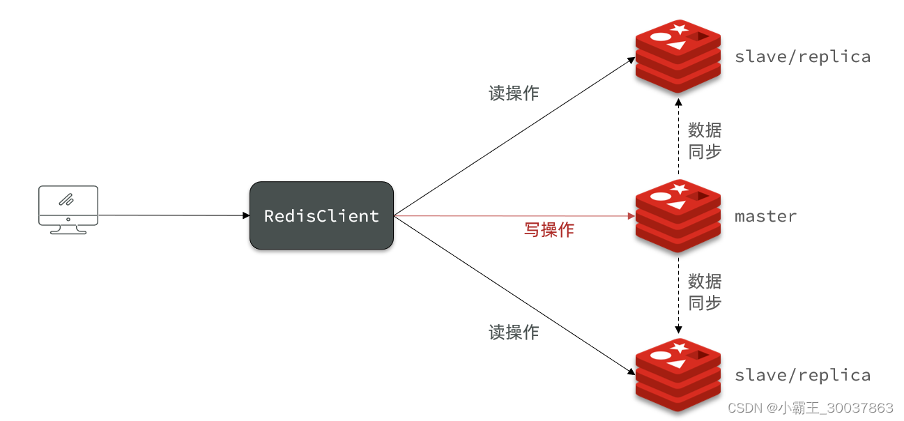 《分布式缓存（二）- Redis主从》