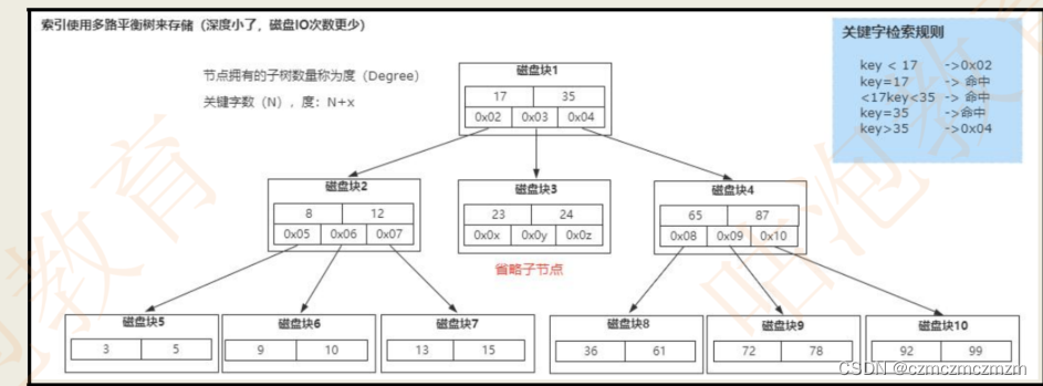 B树