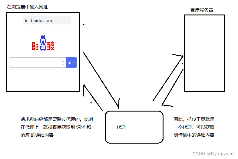 【HTTP】协议格式、请求