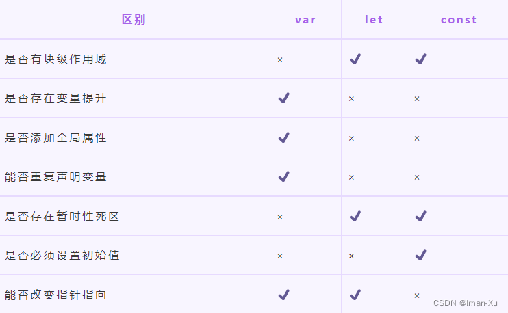 【前端每日一题】说说var、let、const的区别_awaitiman-CSDN博客