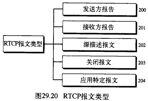 ͼ29.20 RTCP