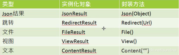 【.NET Core】ActionResult及其常用派生类