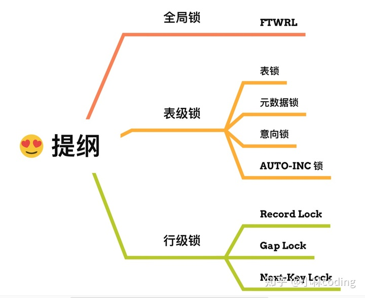 【2.27】动态规划、MySQL锁，基础篇、Redis