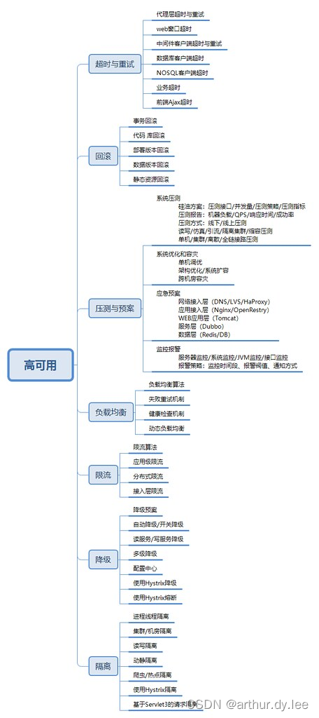 高并发高可用