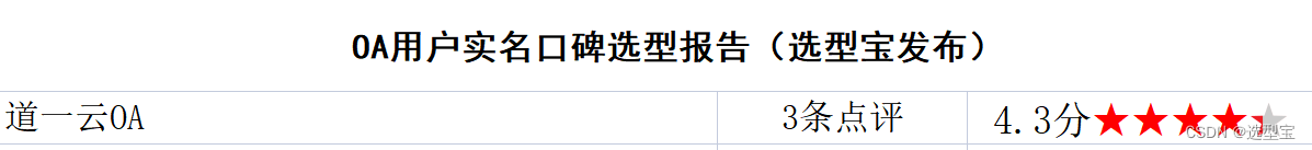 道一云旗下主流的OA产品，在选型宝社区的点评量和口碑值