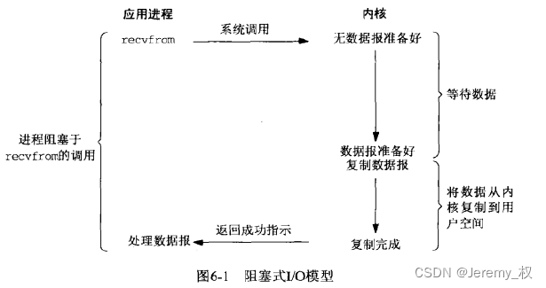 阻塞IO