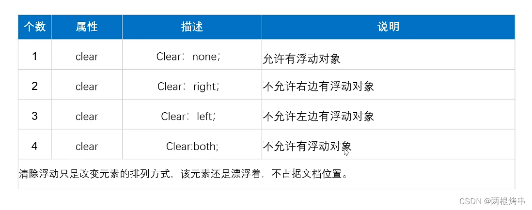 浮动属性 float：left/right/none 清除浮动_float right-CSDN博客