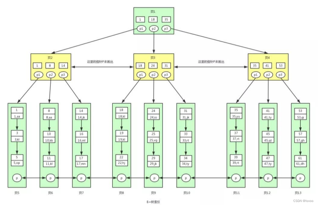 为什么MySQL索引更适合B+树而不是二叉树、B树