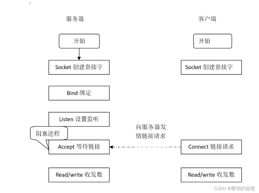 第三天：实现网络编程基于tcp/udp协议在Ubuntu与gec6818开发板之间双向通信