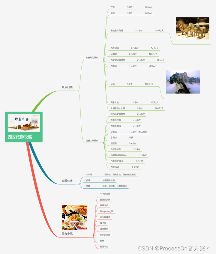 五一计划思维导图英语图片