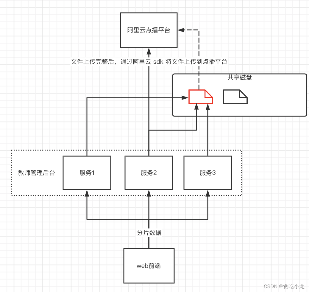 方案二，每台服务服务都挂载一个共享磁盘