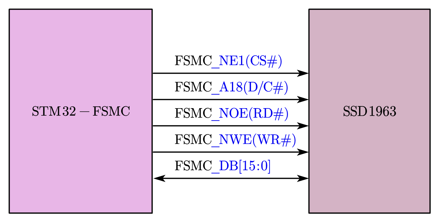 ͼ1 STM32SSD1963Ӳ