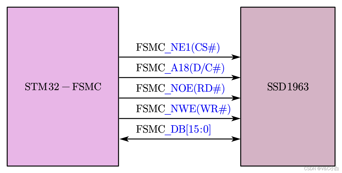 图1 STM32与SSD1963硬件连接