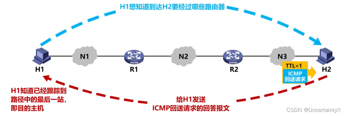 网络层：网际控制报文协议ICMP