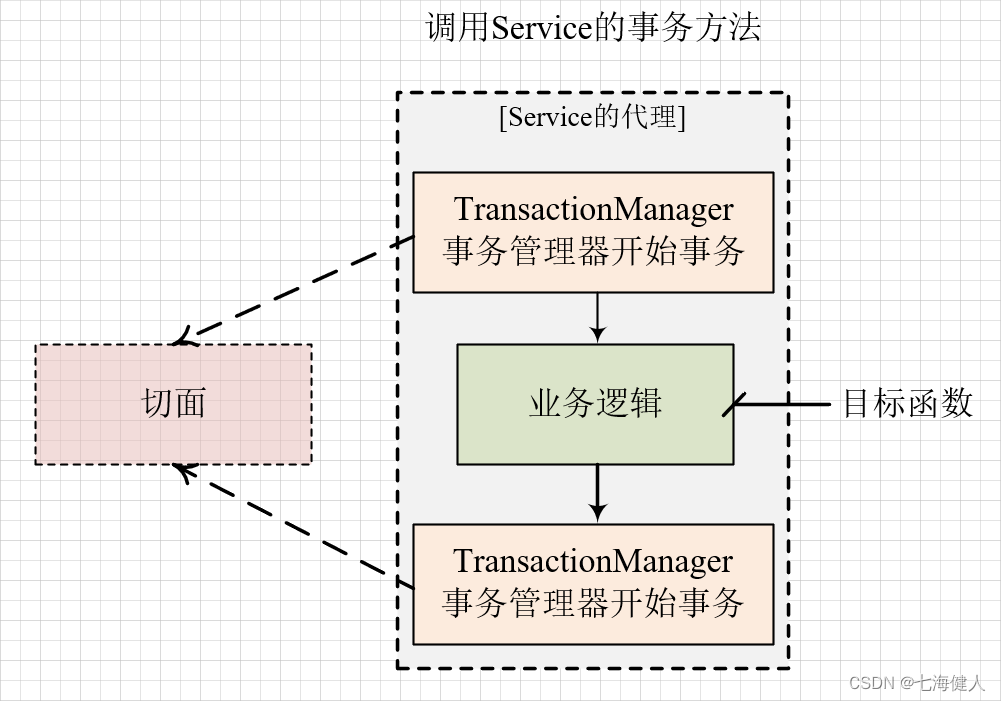 Spring——事务注解@Transactional【建议收藏】