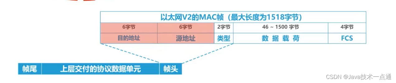 [外链图片转存失败,源站可能有防盗链机制,建议将图片保存下来直接上传(img-w95xGzNT-1676007338299)(计算机网络第三章（数据链路层）.assets/image-20201011110017415.png)]