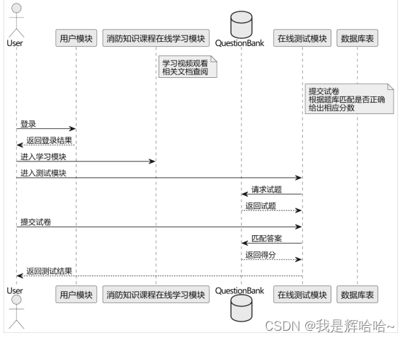 用户登录和学习消防知识时序图