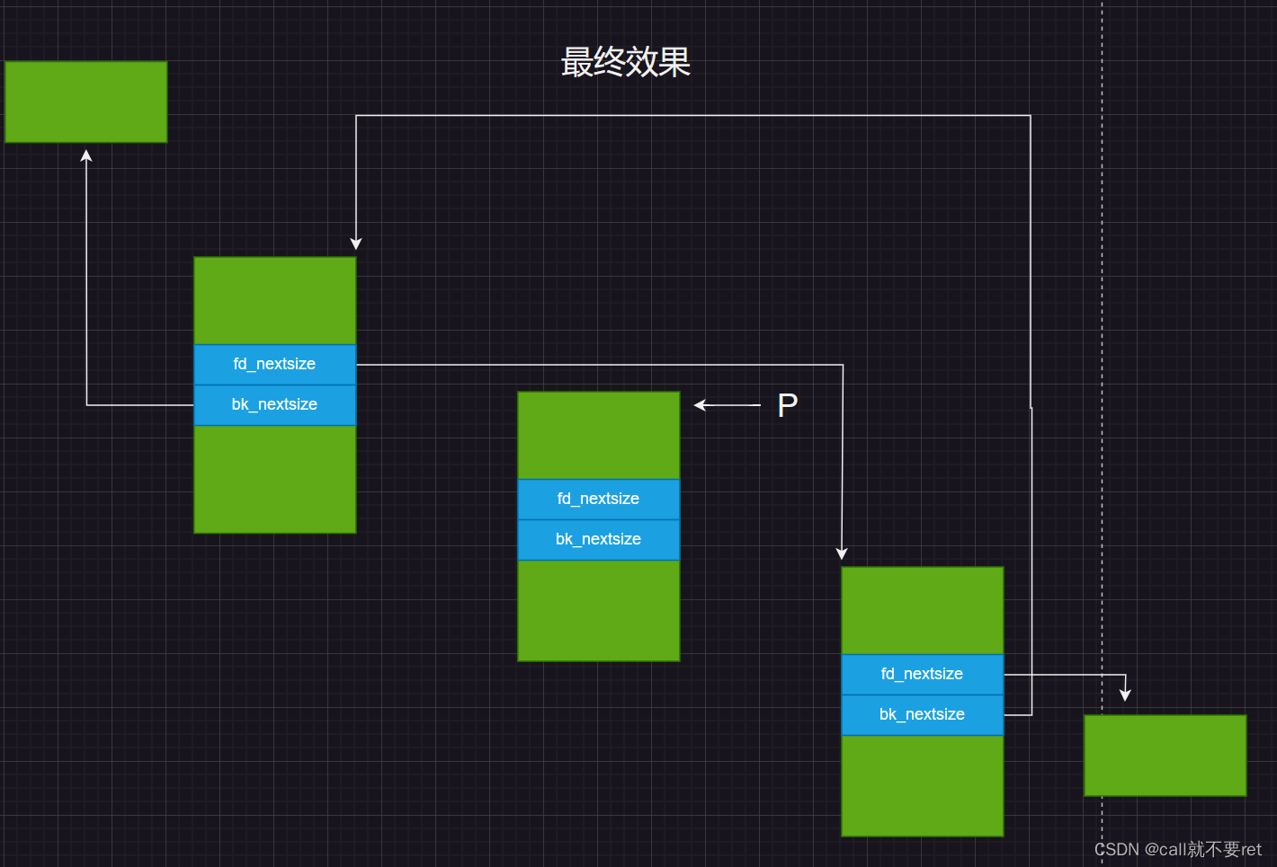 聊聊glibc中malloc函数的unlink