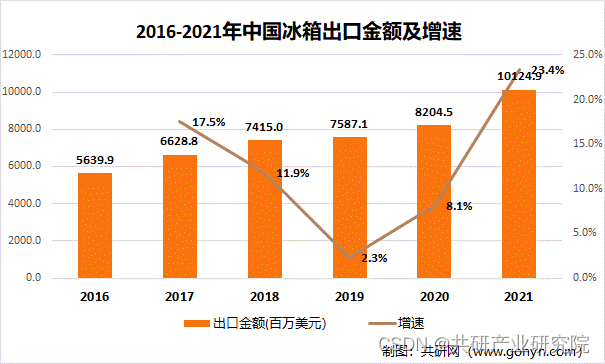 2021年中国冰箱供需及发展前景分析：疫情爆发后消费者对健康家电需求进一步提升[图]