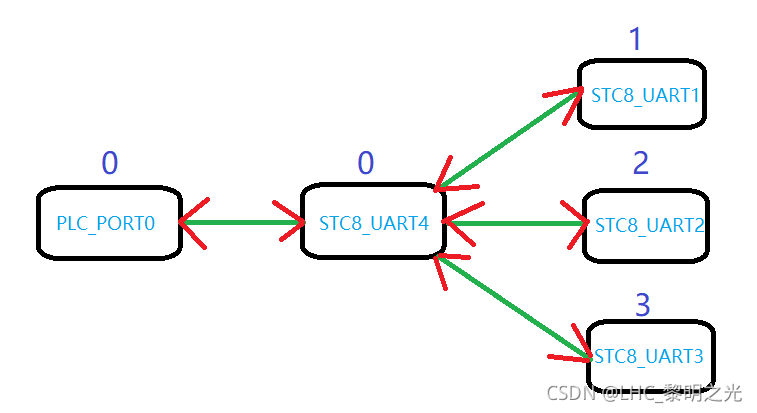 实际的多串口数据交互模型