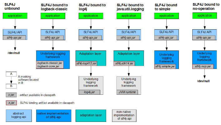 logging java日志选择