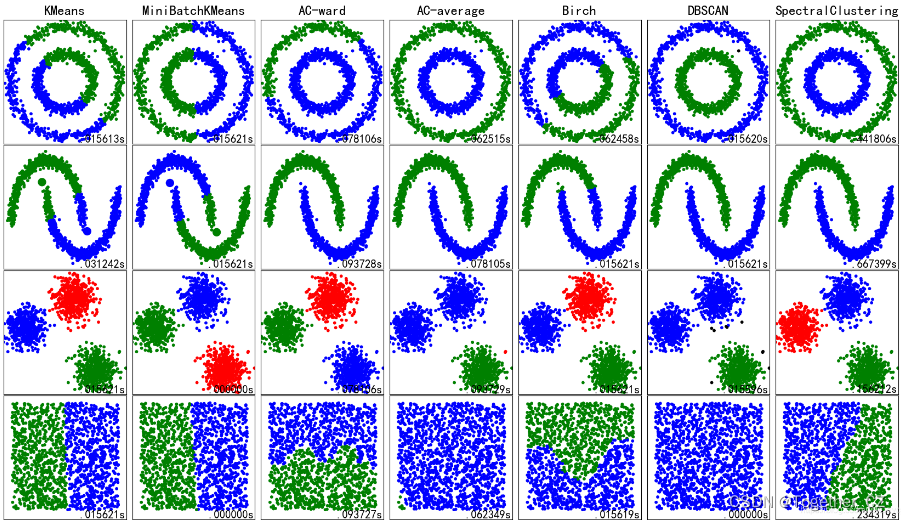 常用数据聚类算法总结记录与代码实现[K-means/层次聚类/DBSACN/高斯混合模型（GMM）/密度峰值聚类/均值漂移聚类/谱聚类等]