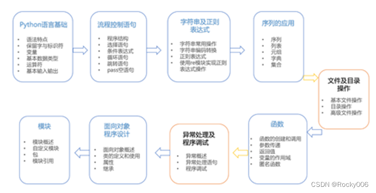 作为996社畜，如何自学Python？一文讲清楚