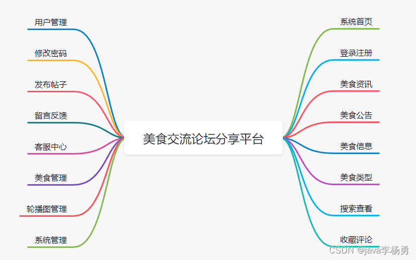 基于Java+Springboot+Vue+elememt美食论坛平台设计实现