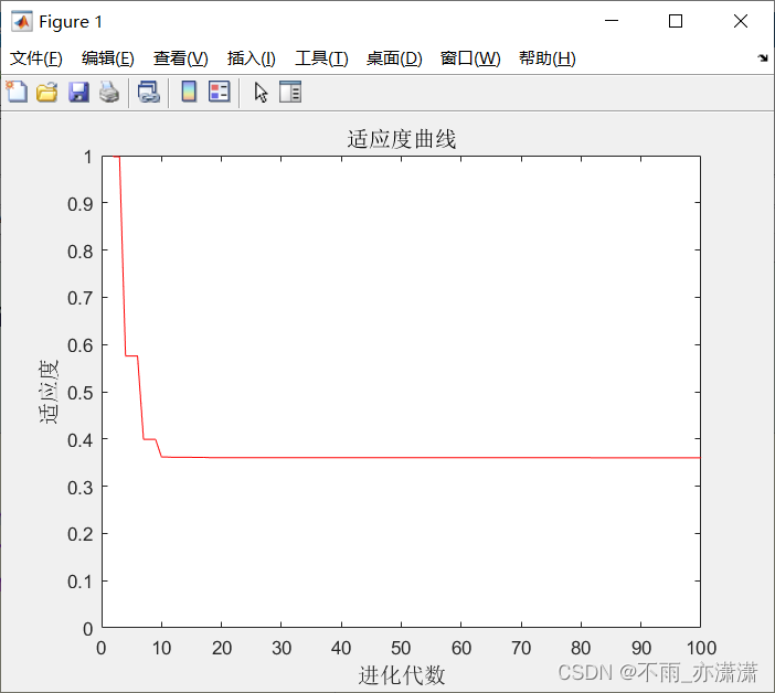 【Matlab】GRNN神经网络遗传算法(GRNN-GA)函数极值寻优——非线性函数求极值