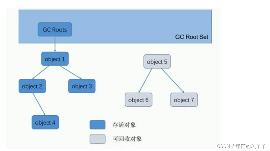 垃圾回收标记阶段算法