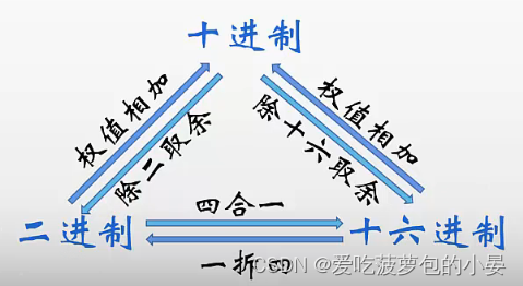 进制转换示意图