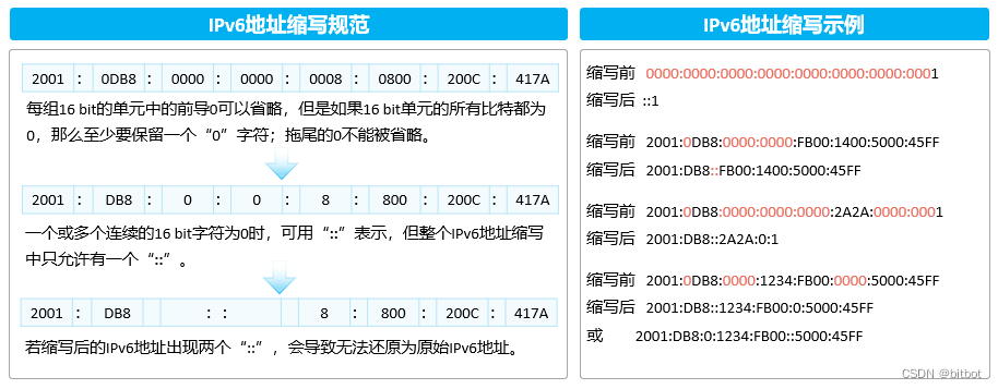 IPv6地址缩写规范