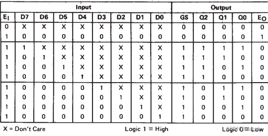 常用组合逻辑verilog实现之8-3优先编码器