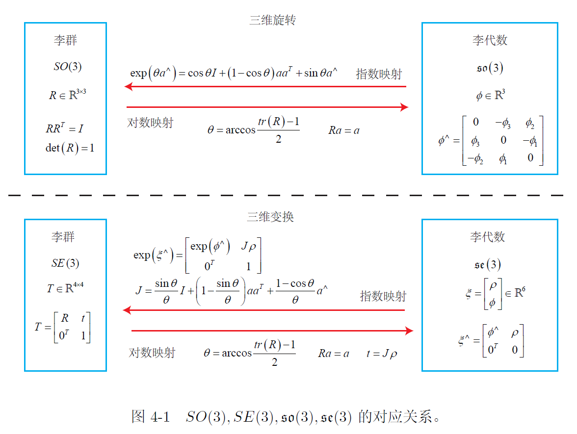 《视觉SLAM十四讲》读书笔记（二）