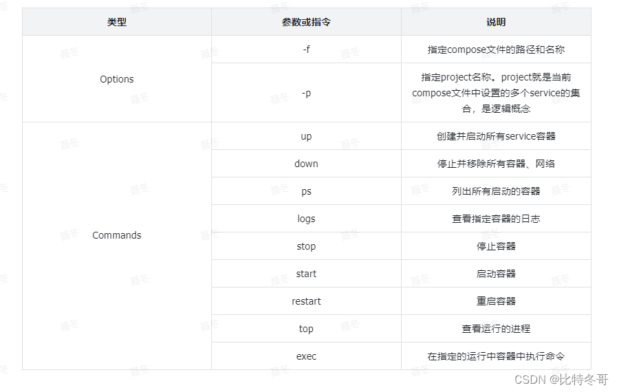 Docker基本操作【一篇学会项目部署】