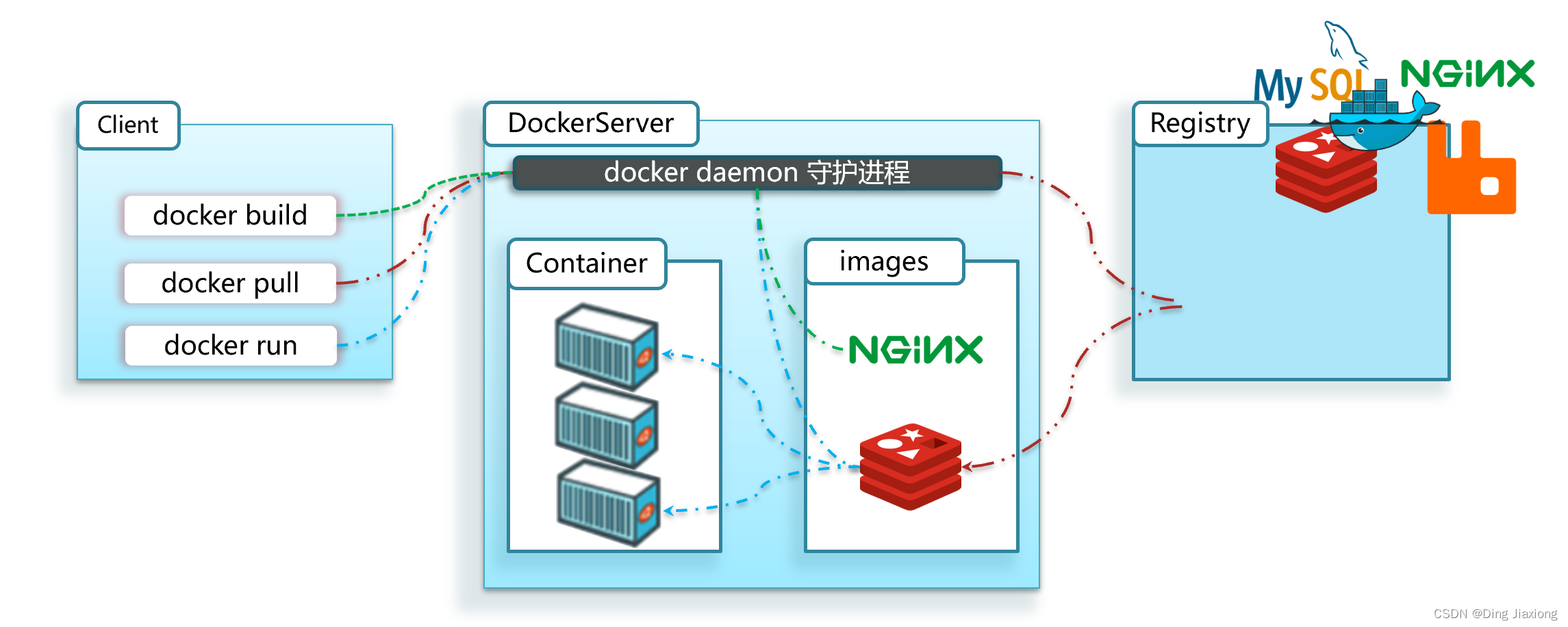 微服务框架 SpringCloud微服务架构 9 初识 Docker 9.3 Docker 架构