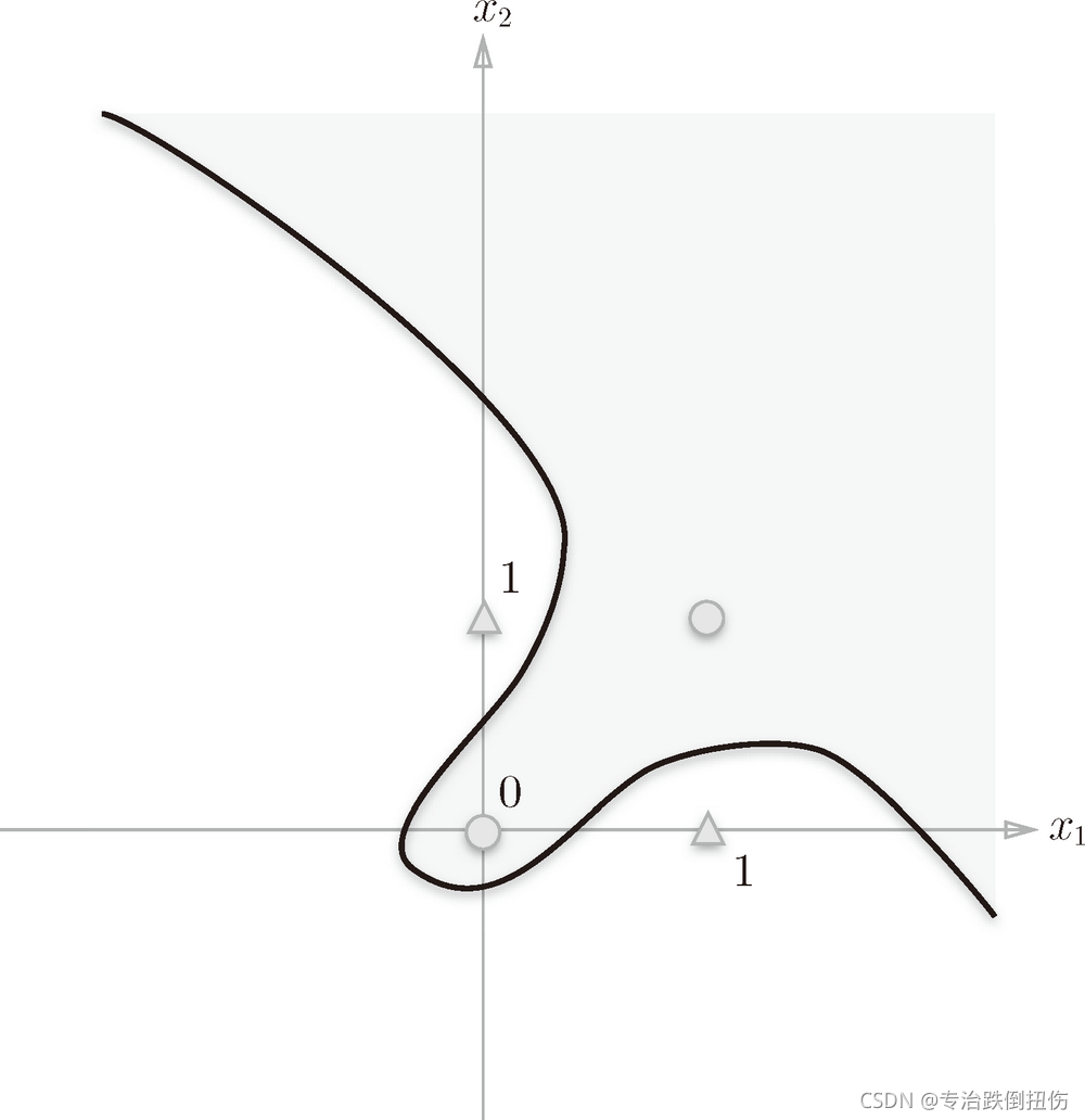 图 2-8 使用曲线可以分开○和△