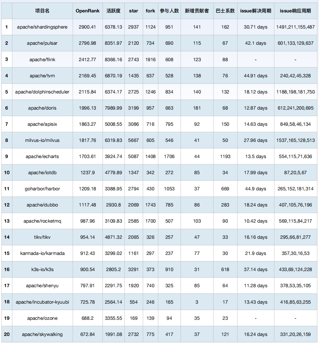 
基金会中中国项目排行Top20
