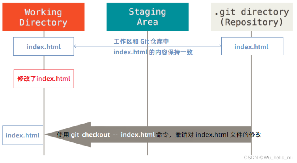Git学习