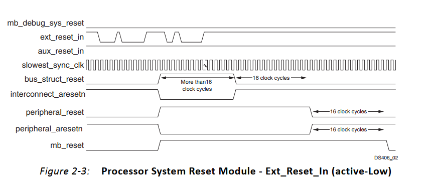 xilinx:复位模块_aresetn-CSDN博客