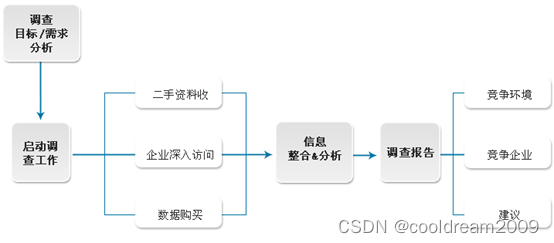 从零做软件开发项目系列之二——需求调研