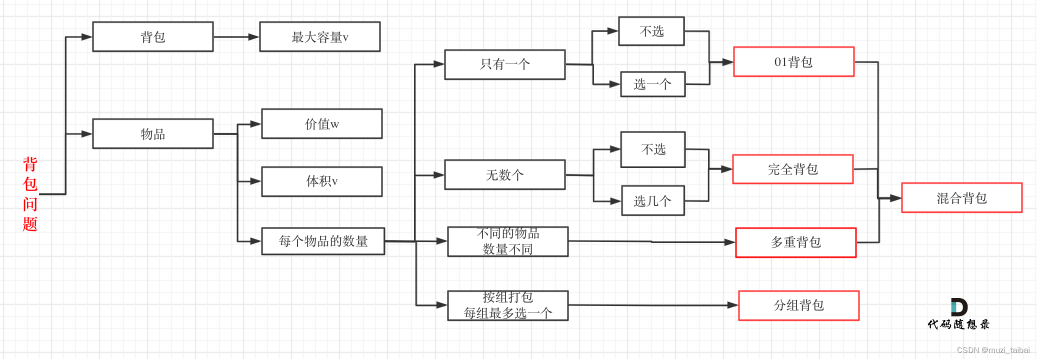 代码随想录第四十二天|背包问题-二维dp、背包问题-一维dp、Leetcode416. 分割等和子集