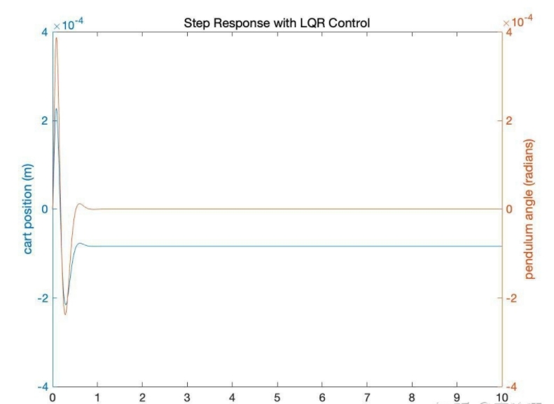 一阶倒立摆仿真模型LQR控制算法 本仿真模型基于MATLAB/Simulink_lqr一级倒立摆simulink仿真CSDN博客