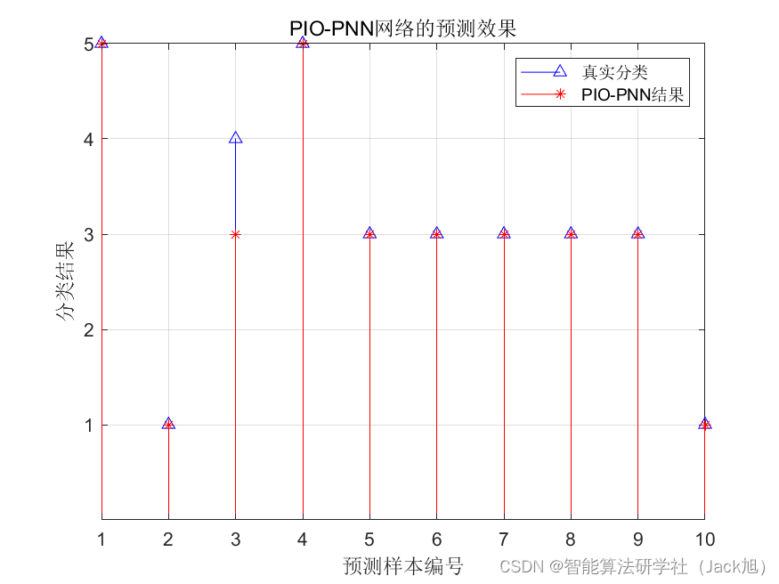 基于鸽群算法优化概率神经网络PNN的分类预测 - 附代码