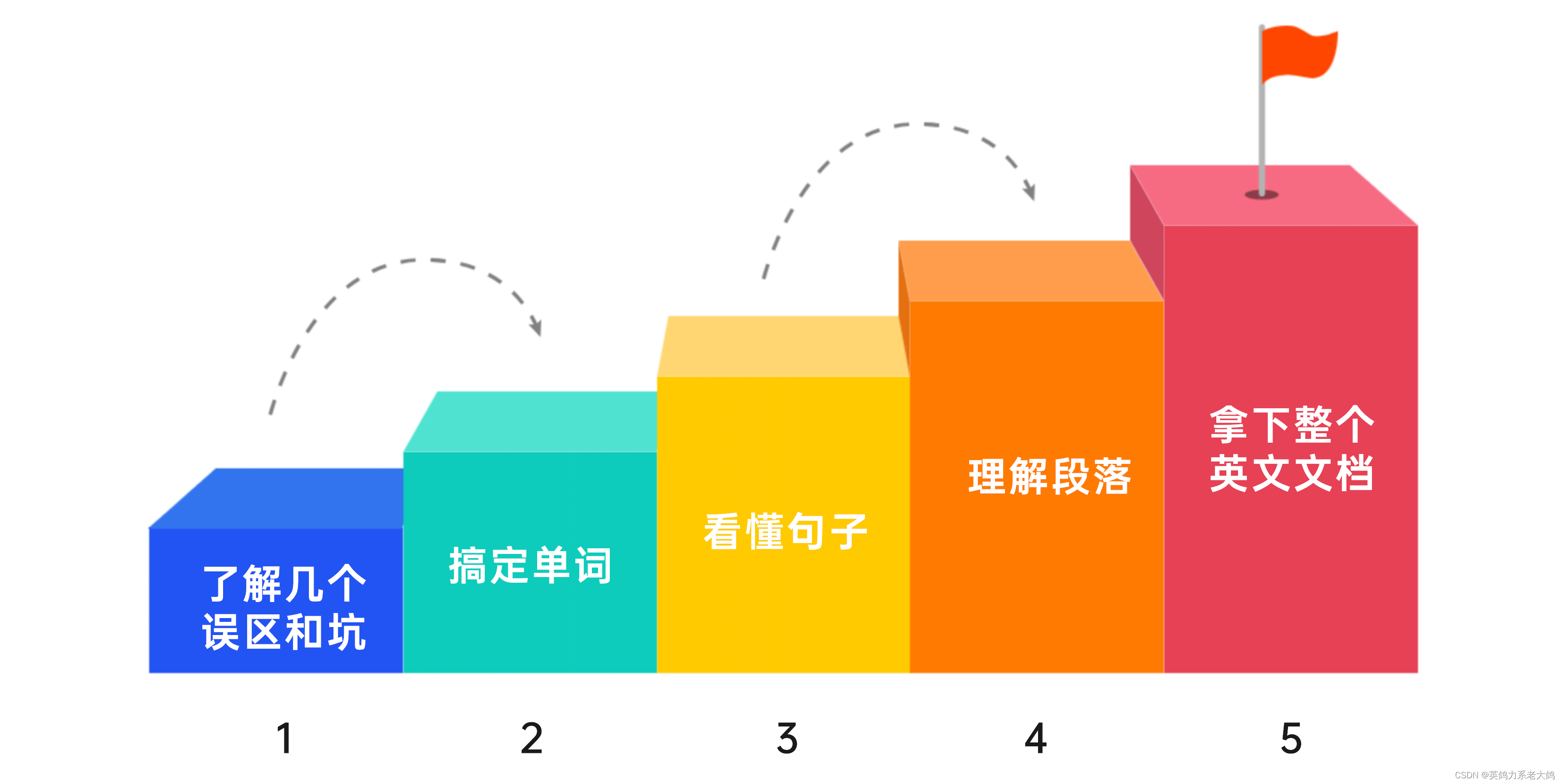 英文技术文档阅读指北系列3（学习路线图） 学习目标、学习路线图