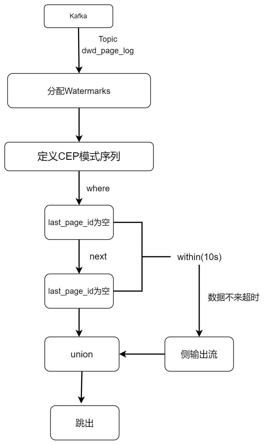 基于Flink实时数仓——DWM 层-跳出明细计算（3.2）