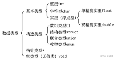 数据类型的分类